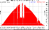 Solar PV/Inverter Performance Solar Radiation & Day Average per Minute