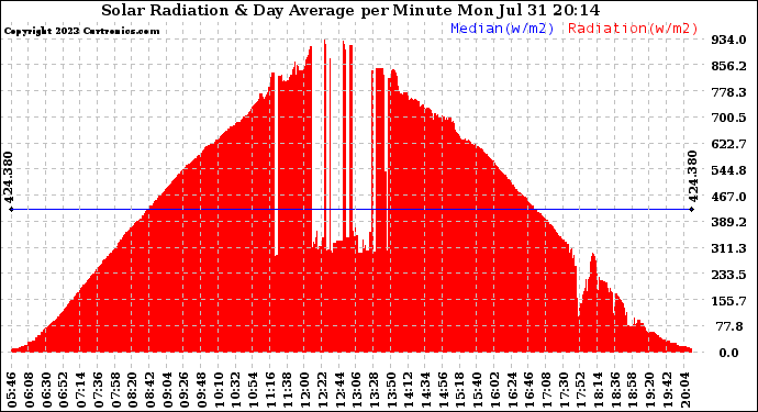 Solar PV/Inverter Performance Solar Radiation & Day Average per Minute