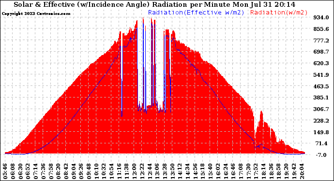 Solar PV/Inverter Performance Solar Radiation & Effective Solar Radiation per Minute