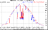 Solar PV/Inverter Performance Photovoltaic Panel Current Output