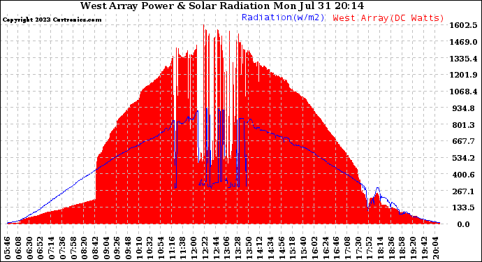 Solar PV/Inverter Performance West Array Power Output & Solar Radiation