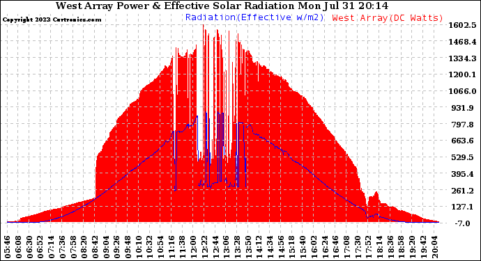 Solar PV/Inverter Performance West Array Power Output & Effective Solar Radiation