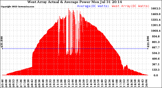 Solar PV/Inverter Performance West Array Actual & Average Power Output