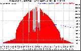 Solar PV/Inverter Performance West Array Actual & Running Average Power Output