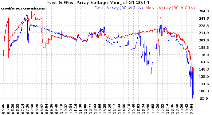 Solar PV/Inverter Performance Photovoltaic Panel Voltage Output