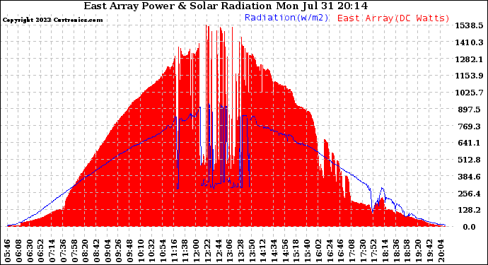 Solar PV/Inverter Performance East Array Power Output & Solar Radiation