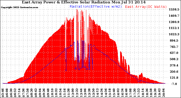 Solar PV/Inverter Performance East Array Power Output & Effective Solar Radiation