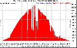 Solar PV/Inverter Performance East Array Actual & Average Power Output