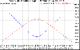 Solar PV/Inverter Performance Sun Altitude Angle & Sun Incidence Angle on PV Panels