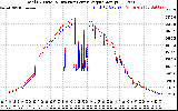 Solar PV/Inverter Performance PV Panel Power Output & Inverter Power Output