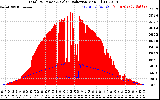 Solar PV/Inverter Performance Total PV Panel Power Output & Solar Radiation