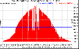 Solar PV/Inverter Performance Total PV Panel Power Output