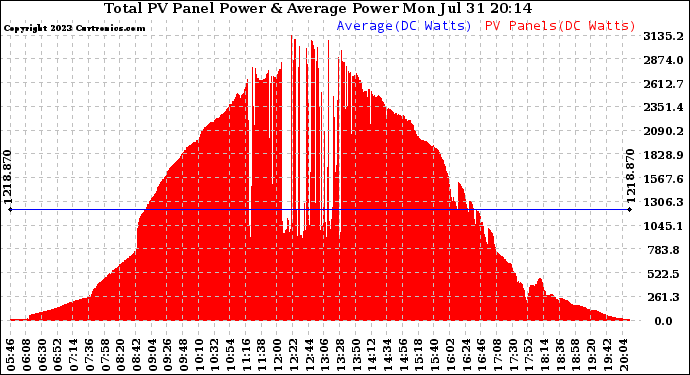 Solar PV/Inverter Performance Total PV Panel Power Output