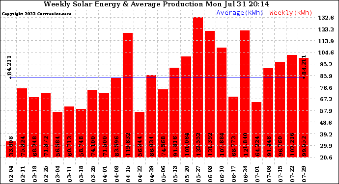 Solar PV/Inverter Performance Weekly Solar Energy Production