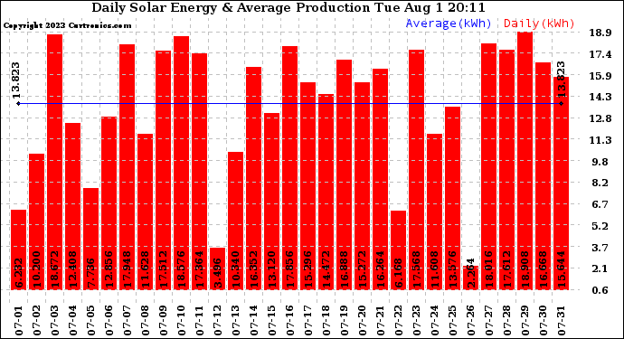 Solar PV/Inverter Performance Daily Solar Energy Production