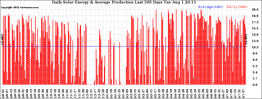 Solar PV/Inverter Performance Daily Solar Energy Production Last 365 Days