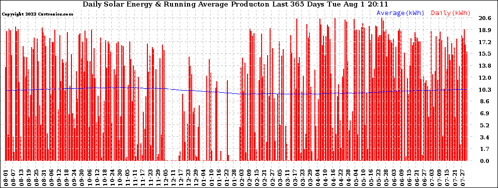 Solar PV/Inverter Performance Daily Solar Energy Production Running Average Last 365 Days