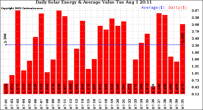 Solar PV/Inverter Performance Daily Solar Energy Production Value