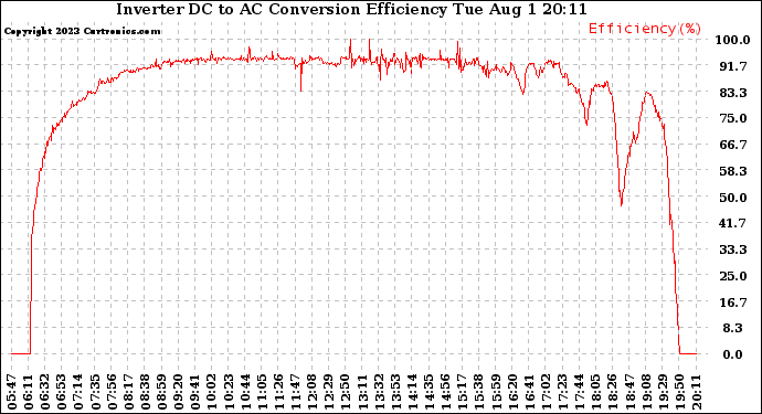 Solar PV/Inverter Performance Inverter DC to AC Conversion Efficiency