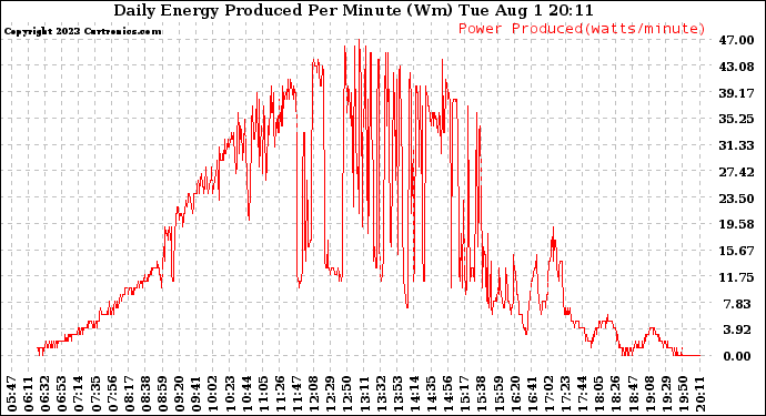 Solar PV/Inverter Performance Daily Energy Production Per Minute