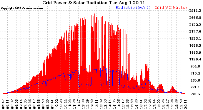 Solar PV/Inverter Performance Grid Power & Solar Radiation