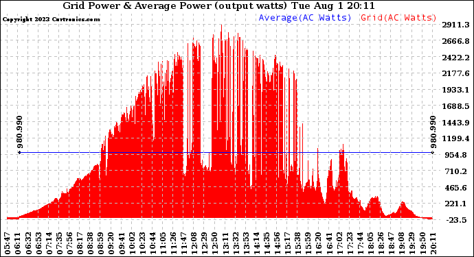 Solar PV/Inverter Performance Inverter Power Output