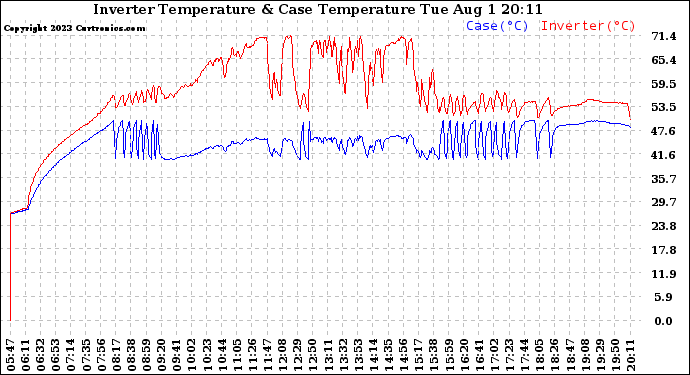 Solar PV/Inverter Performance Inverter Operating Temperature