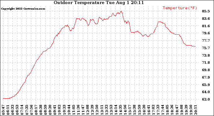 Solar PV/Inverter Performance Outdoor Temperature