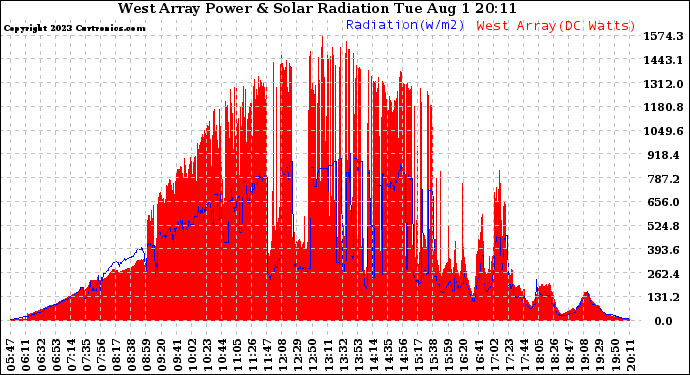 Solar PV/Inverter Performance West Array Power Output & Solar Radiation