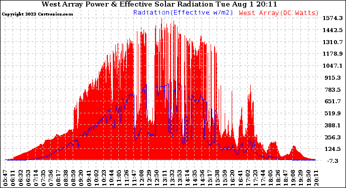 Solar PV/Inverter Performance West Array Power Output & Effective Solar Radiation