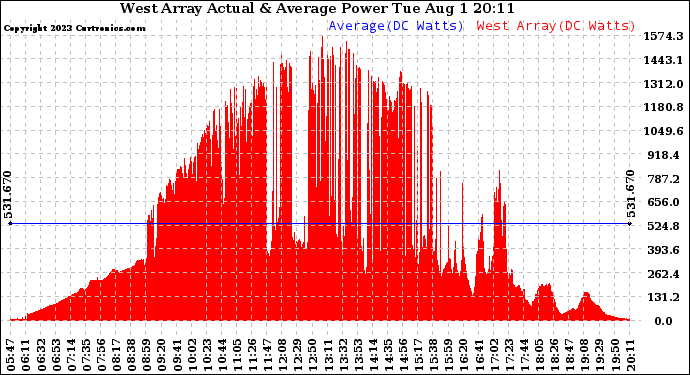 Solar PV/Inverter Performance West Array Actual & Average Power Output