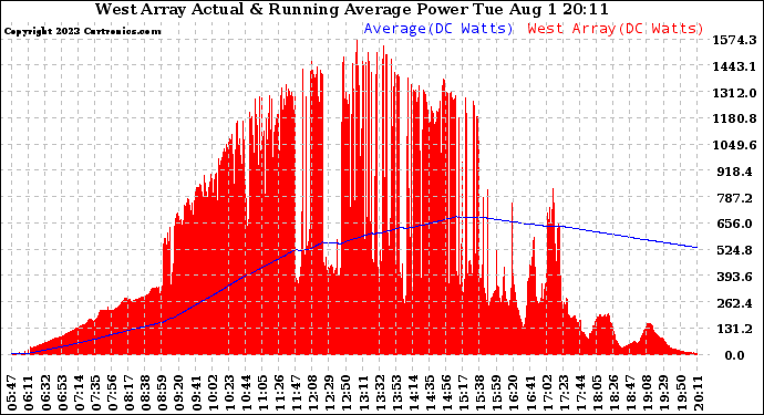 Solar PV/Inverter Performance West Array Actual & Running Average Power Output