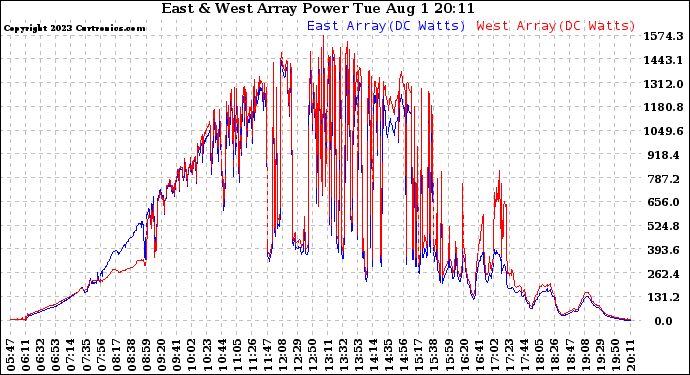 Solar PV/Inverter Performance Photovoltaic Panel Power Output