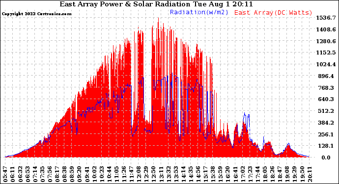 Solar PV/Inverter Performance East Array Power Output & Solar Radiation