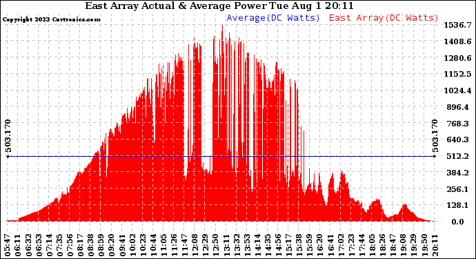 Solar PV/Inverter Performance East Array Actual & Average Power Output