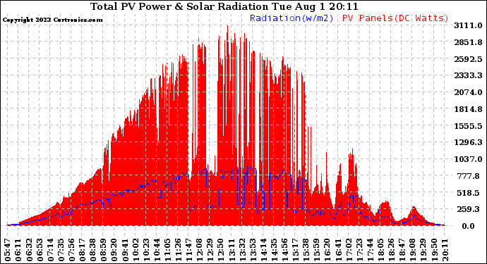 Solar PV/Inverter Performance Total PV Panel Power Output & Solar Radiation