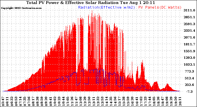 Solar PV/Inverter Performance Total PV Panel Power Output & Effective Solar Radiation