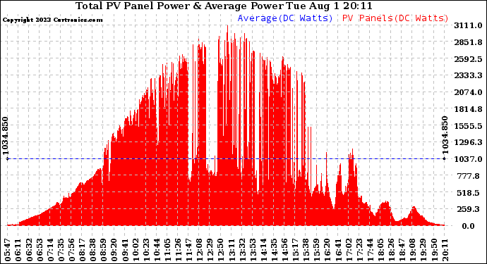 Solar PV/Inverter Performance Total PV Panel Power Output