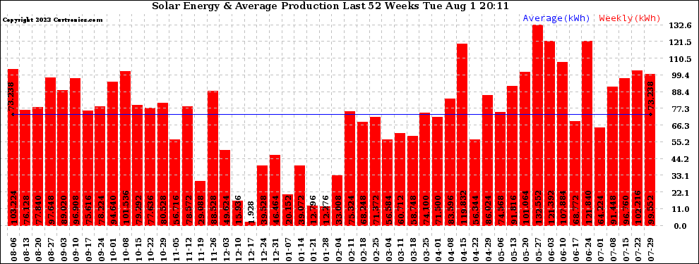 Solar PV/Inverter Performance Weekly Solar Energy Production Last 52 Weeks