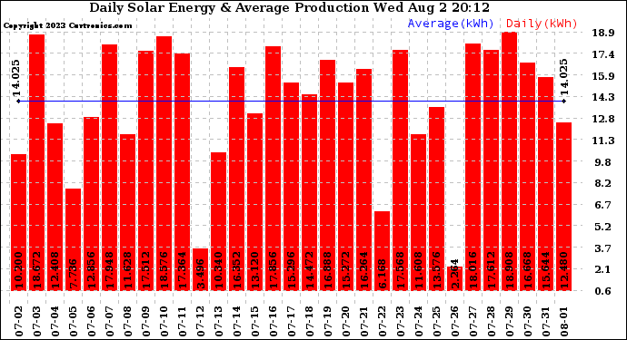 Solar PV/Inverter Performance Daily Solar Energy Production