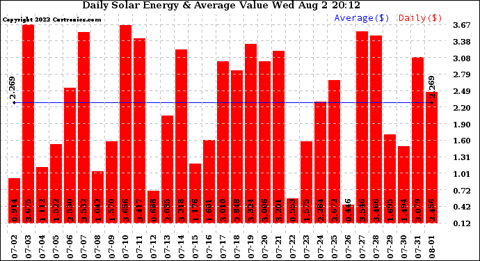 Solar PV/Inverter Performance Daily Solar Energy Production Value