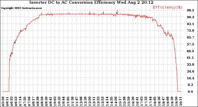 Solar PV/Inverter Performance Inverter DC to AC Conversion Efficiency