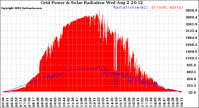 Solar PV/Inverter Performance Grid Power & Solar Radiation