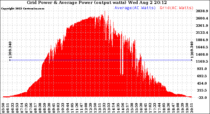 Solar PV/Inverter Performance Inverter Power Output