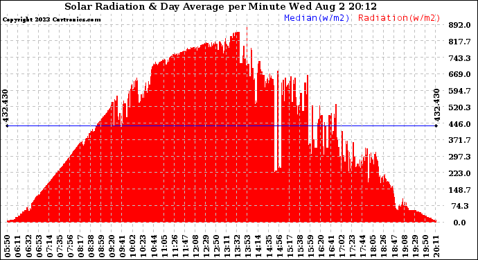 Solar PV/Inverter Performance Solar Radiation & Day Average per Minute