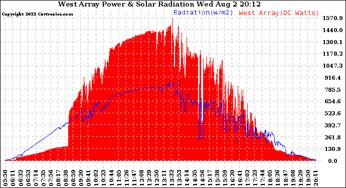 Solar PV/Inverter Performance West Array Power Output & Solar Radiation