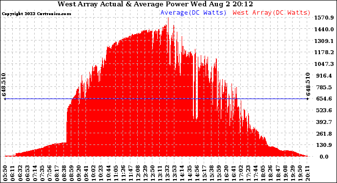 Solar PV/Inverter Performance West Array Actual & Average Power Output