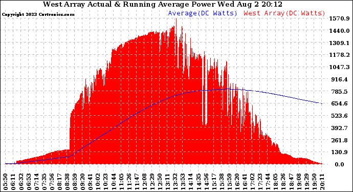 Solar PV/Inverter Performance West Array Actual & Running Average Power Output