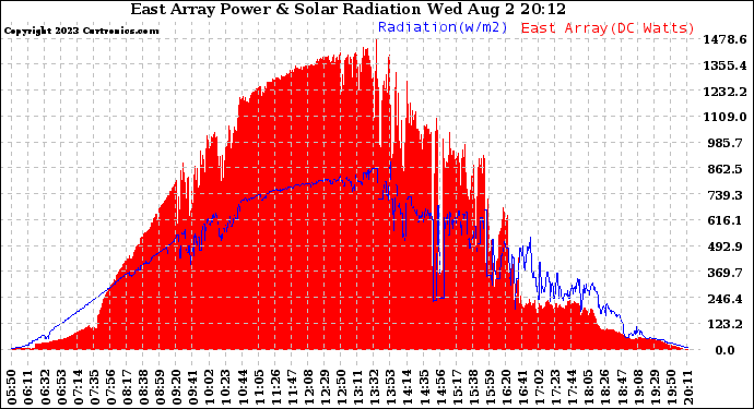 Solar PV/Inverter Performance East Array Power Output & Solar Radiation