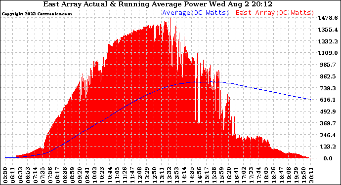 Solar PV/Inverter Performance East Array Actual & Running Average Power Output